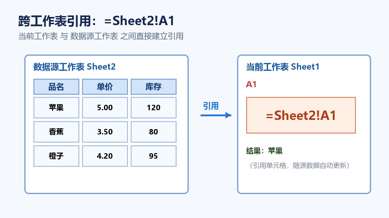 WPS表格跨表格引用教程：跨工作表、跨工作簿数据引用与自动更新全攻略
