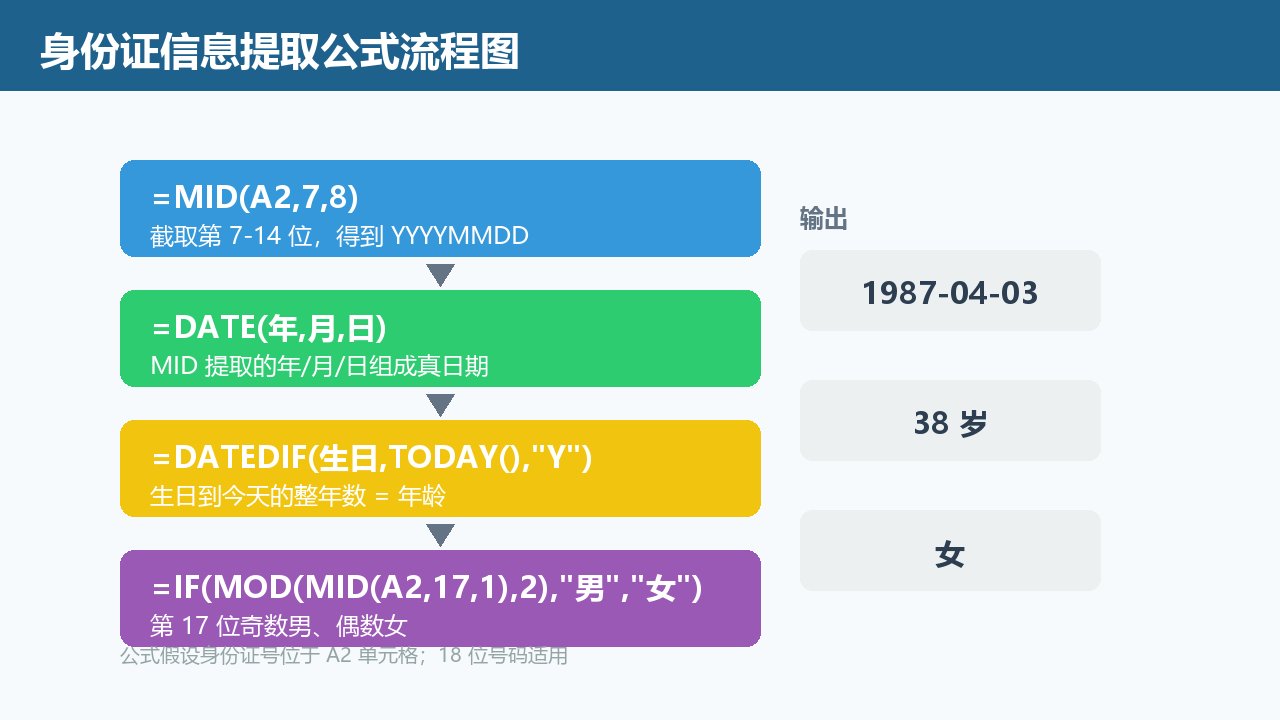 身份证信息提取公式流程图