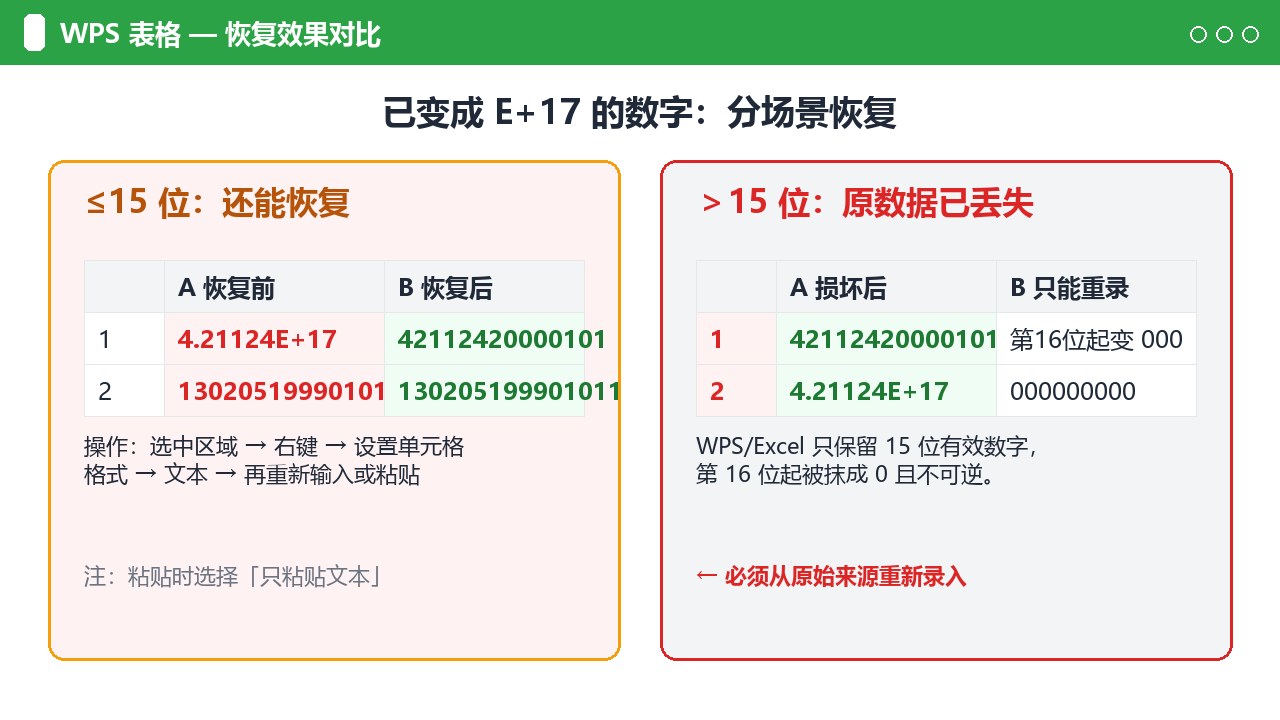 15位以内可恢复与超过15位不可逆的场景对比