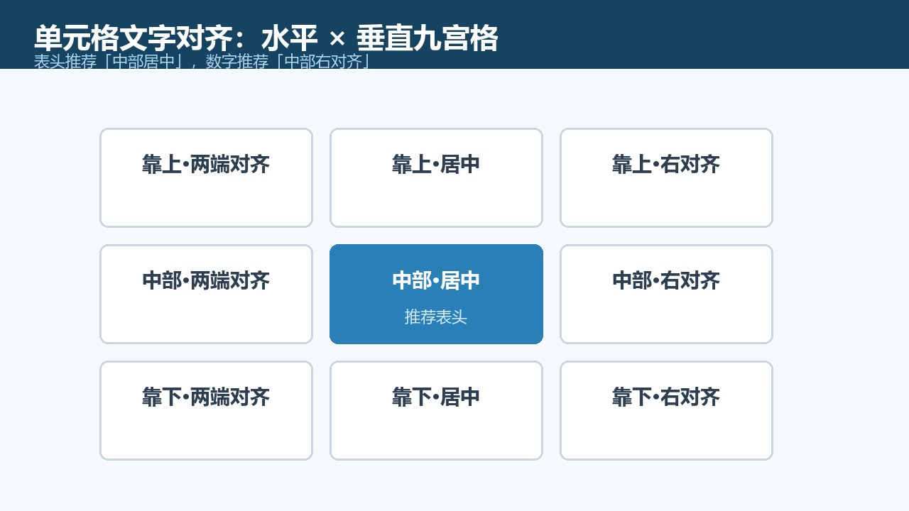 WPS文字表格对齐方式设置，九个对齐按钮示意图，中部居中高亮